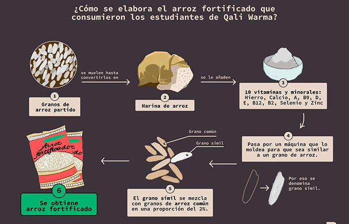 El negocio detrás del arroz fortificado: una empresa, una fórmula, millones del Estado